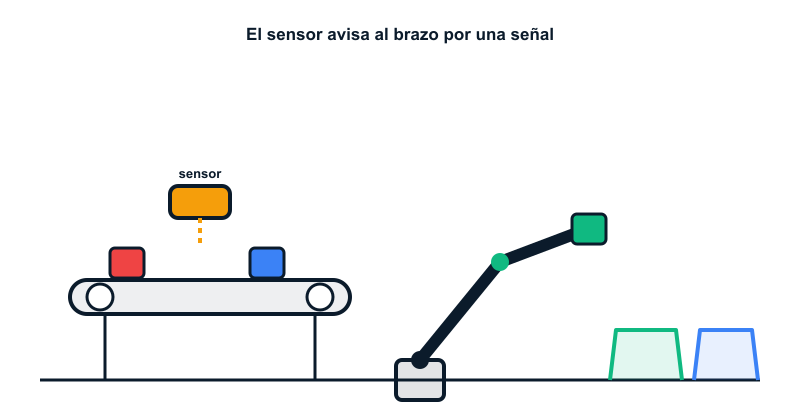 Célula del brazo robótico: la cinta trae las piezas, el sensor avisa y el brazo las clasifica