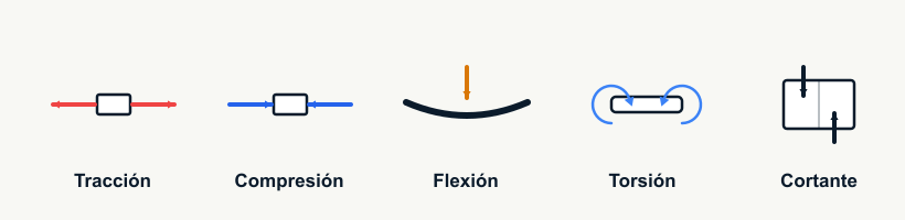 Los cinco esfuerzos: tracción, compresión, flexión, torsión y cortante