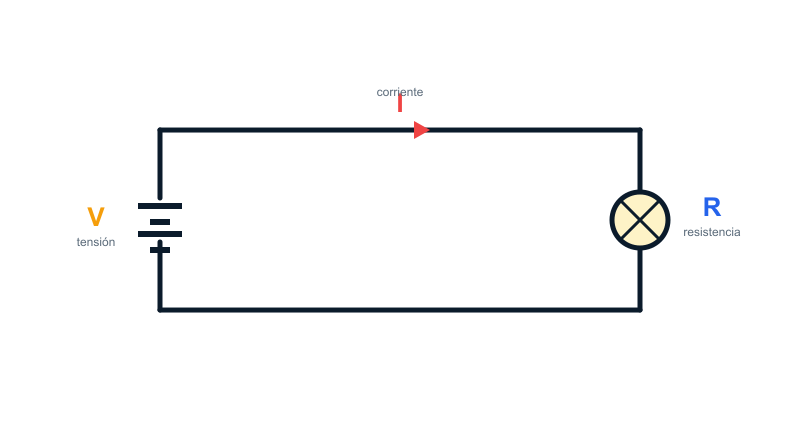 Circuito eléctrico con una pila (tensión V), una bombilla (resistencia R) y la corriente I