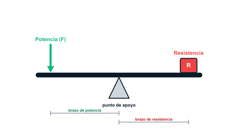 Palanca con el punto de apoyo, la potencia, la resistencia y los brazos de potencia y resistencia