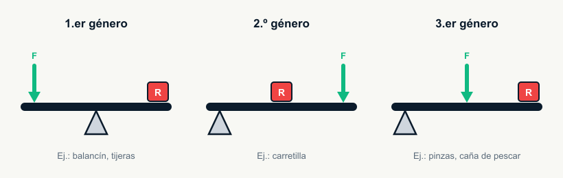 Los tres géneros de palanca: 1.º apoyo en medio, 2.º resistencia en medio, 3.º potencia en medio