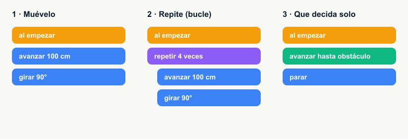 Tres programas de bloques: mover el robot, repetir con un bucle y decidir con un sensor
