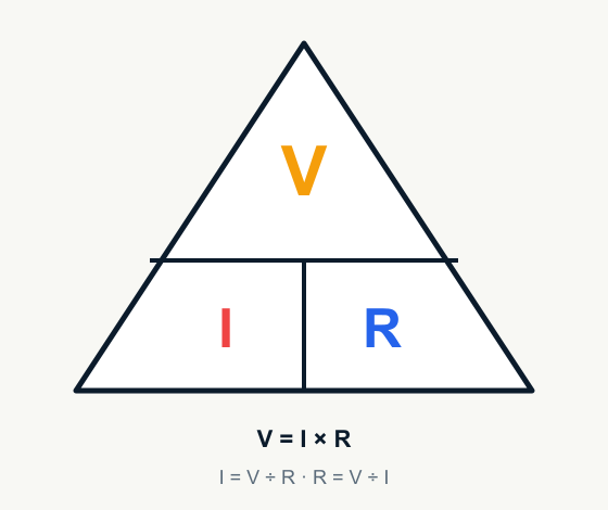 Triángulo de la ley de Ohm: V arriba, I y R abajo, con las fórmulas V=I×R, I=V÷R y R=V÷I