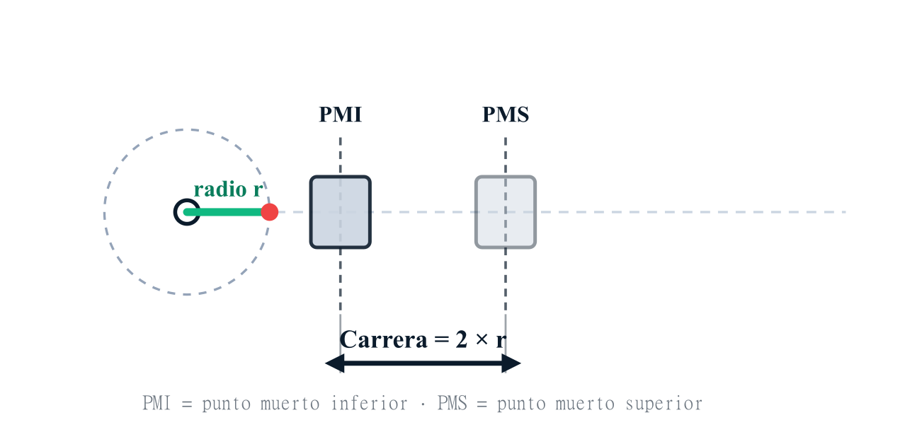 La carrera del pistón es el doble del radio de la manivela, entre el punto muerto inferior (PMI) y el superior (PMS)