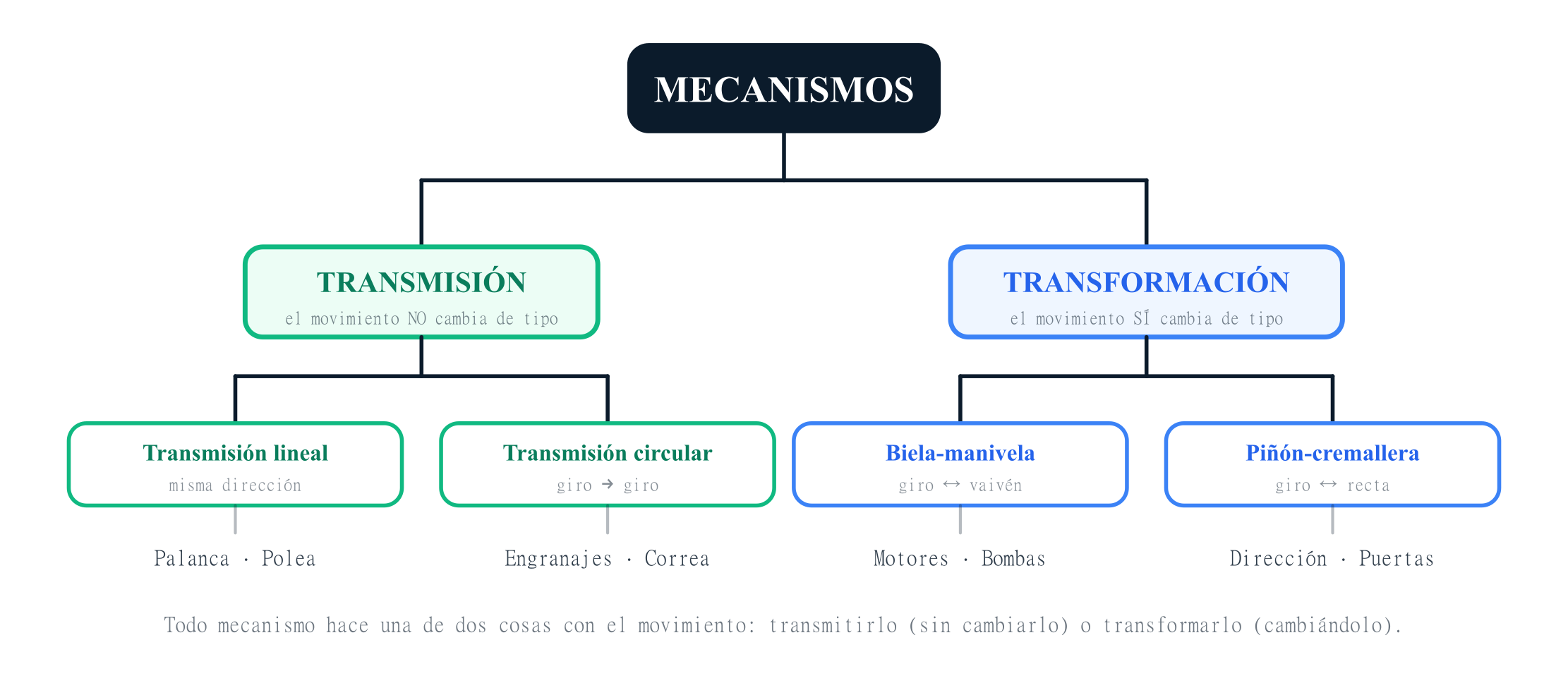 Árbol de clasificación de los tipos de mecanismos: los de transmisión (lineal: palanca y polea; circular: engranajes y correa) no cambian el tipo de movimiento; los de transformación (biela-manivela y piñón-cremallera) sí lo cambian