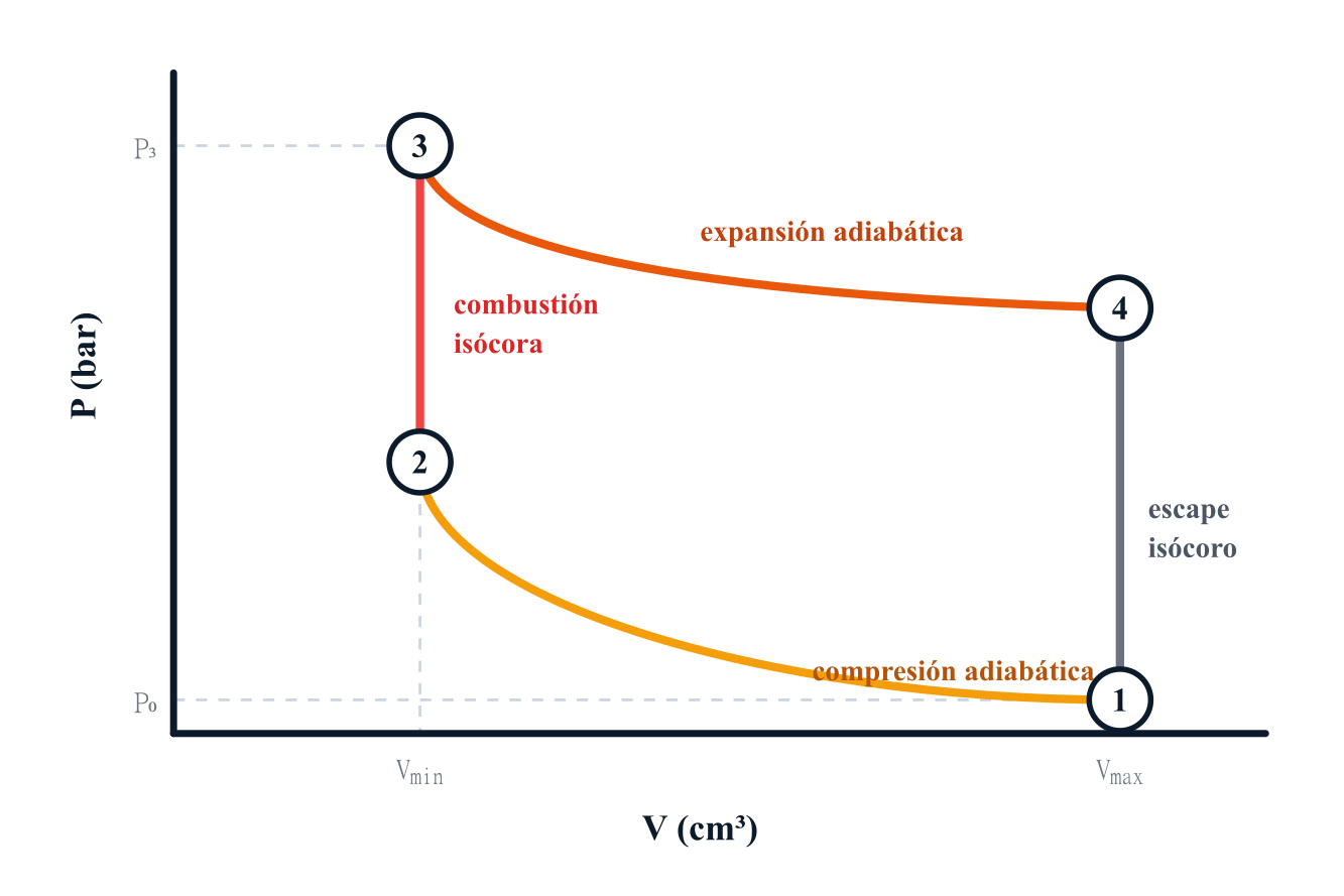 Diagrama presión-volumen del ciclo Otto con los puntos 1, 2, 3 y 4: compresión adiabática (1→2), combustión isócora (2→3, vertical), expansión adiabática (3→4) y escape isócoro (4→1)