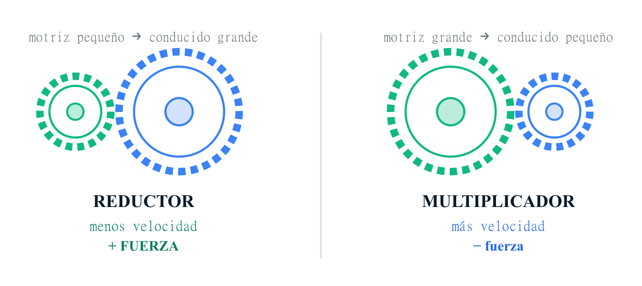 Reductor: motriz pequeño y conducido grande, menos velocidad y más fuerza. Multiplicador: motriz grande y conducido pequeño, más velocidad y menos fuerza