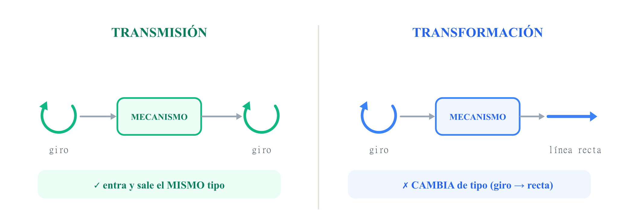 Comparación entrada-salida: en un mecanismo de transmisión entra un giro y sale un giro (se conserva el tipo de movimiento); en uno de transformación entra un giro y sale un movimiento en línea recta (cambia el tipo)