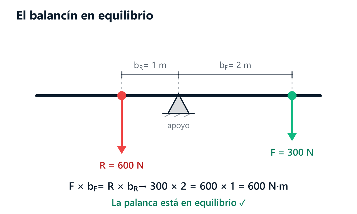 Balancín en equilibrio: una resistencia de 600 N a 1 m del apoyo se equilibra con una potencia de 300 N a 2 m, porque 300 por 2 es igual a 600 por 1