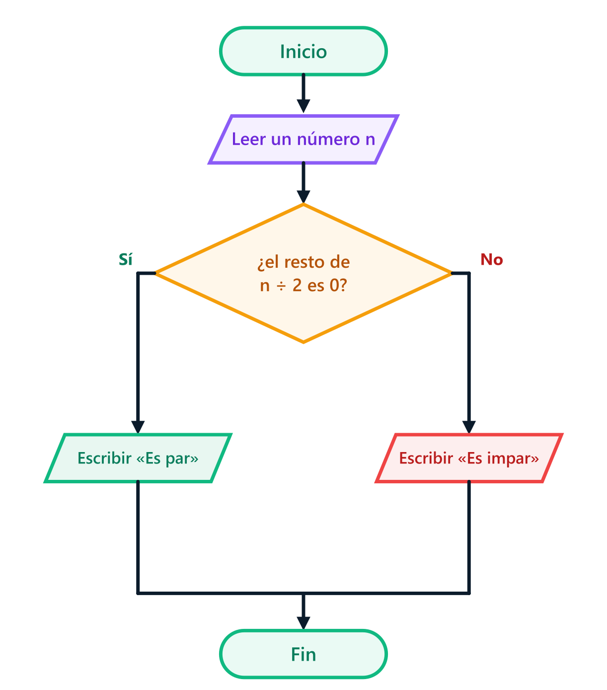 Diagrama de flujo para saber si un número es par o impar, con el rombo de decisión y las ramas Sí (Es par) y No (Es impar)