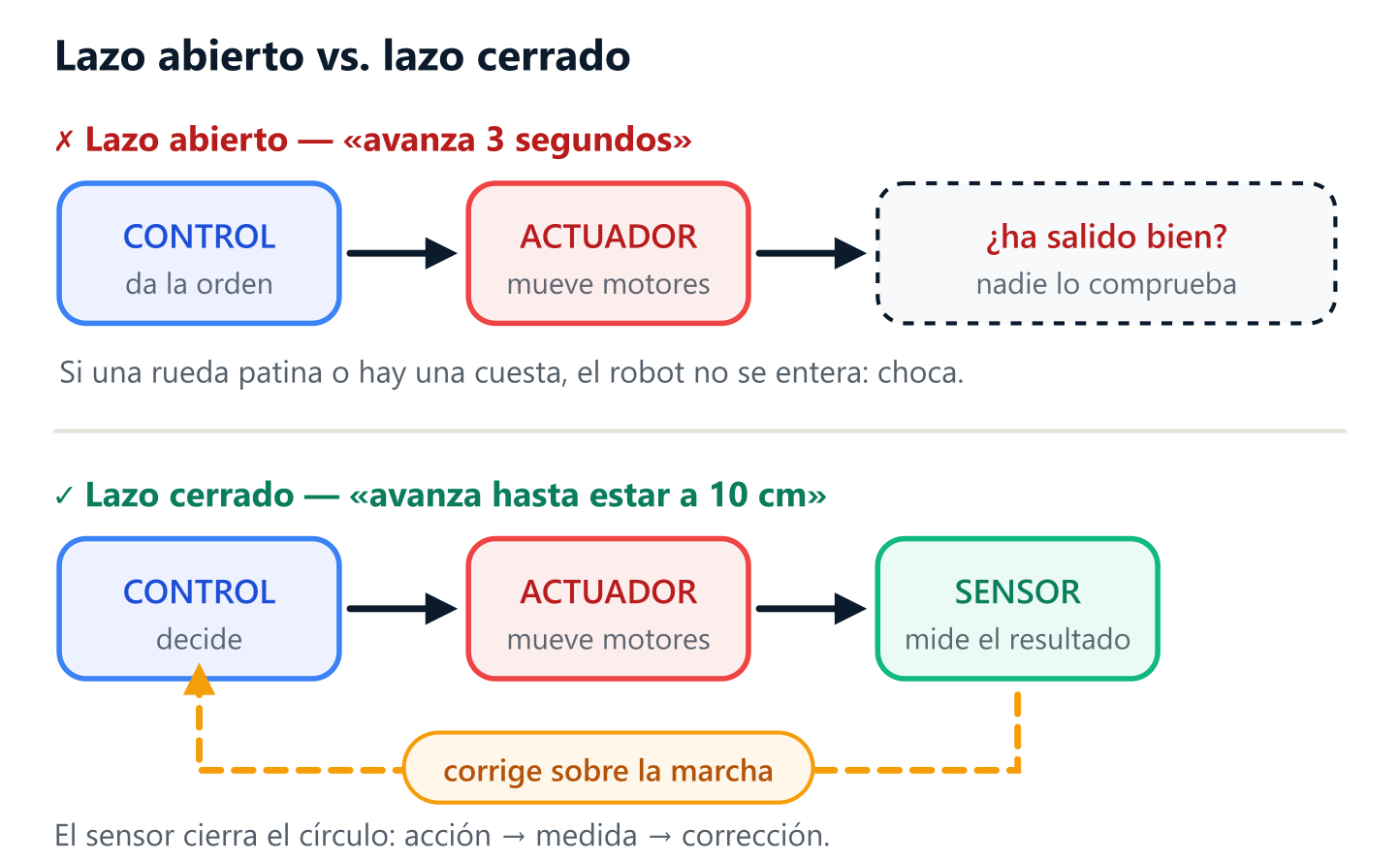Comparación entre lazo abierto, donde nadie comprueba el resultado, y lazo cerrado, donde el sensor mide el resultado y el control corrige sobre la marcha