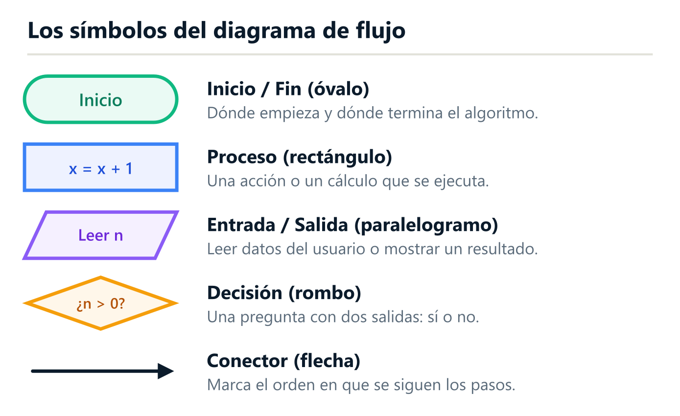 Los cinco símbolos de un diagrama de flujo: óvalo, rectángulo, paralelogramo, rombo y flecha, con su nombre y significado