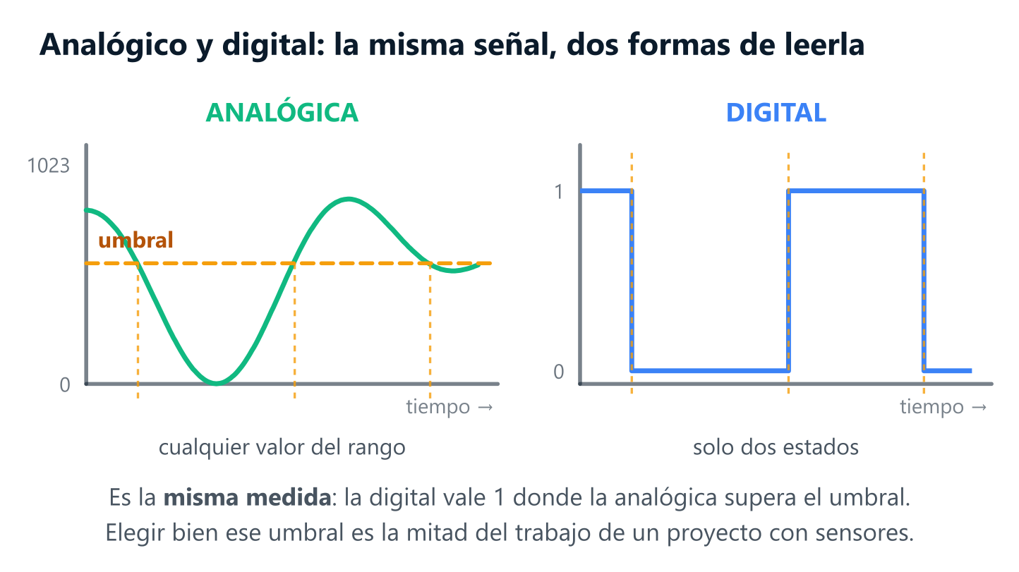 Comparación de la señal de un sensor analógico, una curva continua con un umbral marcado, y la de un sensor digital, una onda cuadrada de solo dos niveles