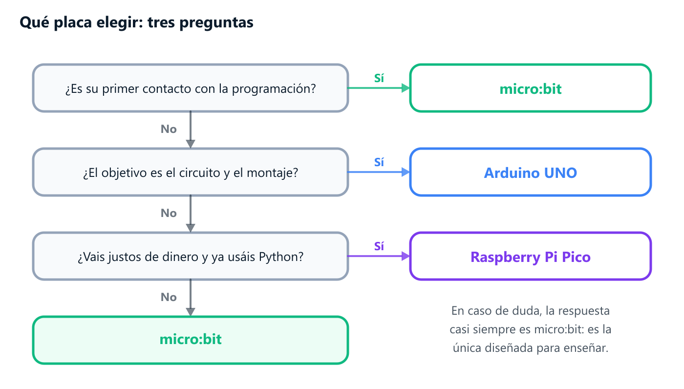 Árbol de decisión para elegir placa: si es el primer contacto con la programación, micro:bit; si el objetivo es el circuito y el montaje, Arduino UNO; si el presupuesto es ajustado y ya se usa Python, Raspberry Pi Pico; en cualquier otro caso, micro:bit