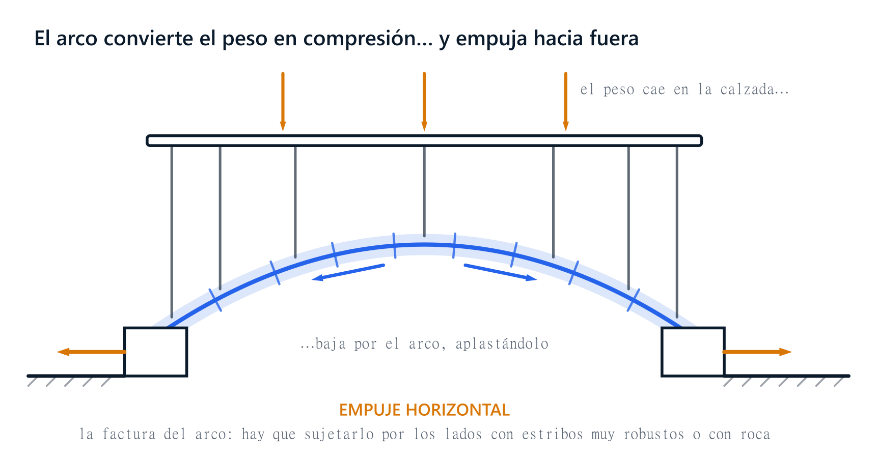 Puente en arco: el peso cae sobre la calzada, baja por los montantes y recorre el arco aplastándolo (compresión, en azul); en los dos estribos, dos flechas horizontales hacia fuera muestran el empuje horizontal que el arco transmite al terreno