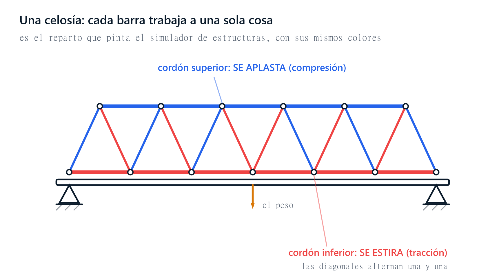 Celosía de un puente con el reparto de esfuerzos: el cordón inferior se estira y trabaja a tracción (rojo), el cordón superior se aplasta y trabaja a compresión (azul), y las diagonales alternan una a tracción y la siguiente a compresión llevando la carga hasta los apoyos