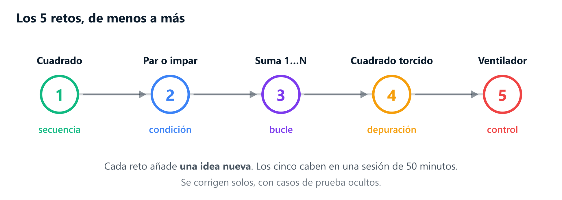 Itinerario de los cinco retos de programación: secuencia, condición, bucle, depuración y control, en orden de dificultad creciente