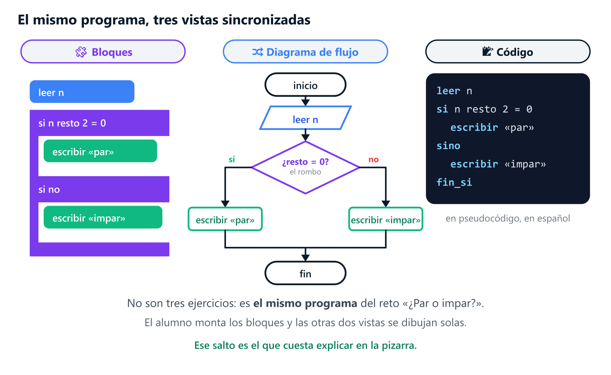 El mismo algoritmo mostrado de tres formas sincronizadas: bloques encajados, diagrama de flujo con su rombo y pseudocódigo