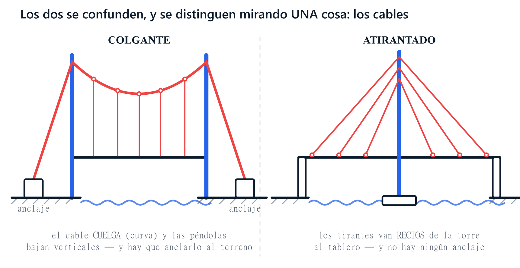 Diferencia entre puente colgante y puente atirantado: el colgante lleva un cable principal que cuelga formando una curva, péndolas verticales y dos bloques de anclaje en el terreno; el atirantado lleva cables rectos en abanico desde la torre hasta el tablero y no necesita anclajes