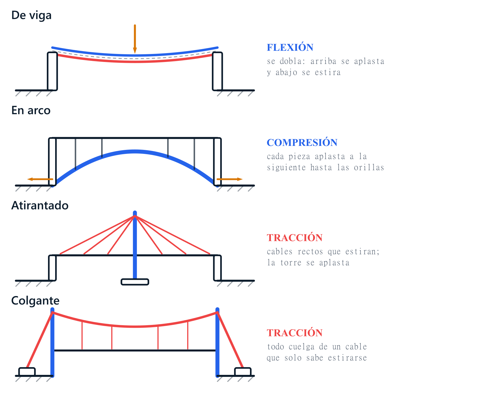 Los cuatro tipos de puentes comparados: puente de viga (trabaja a flexión), puente en arco (compresión), puente atirantado (tracción en los cables rectos) y puente colgante (tracción en el cable curvo del que cuelgan las péndolas)