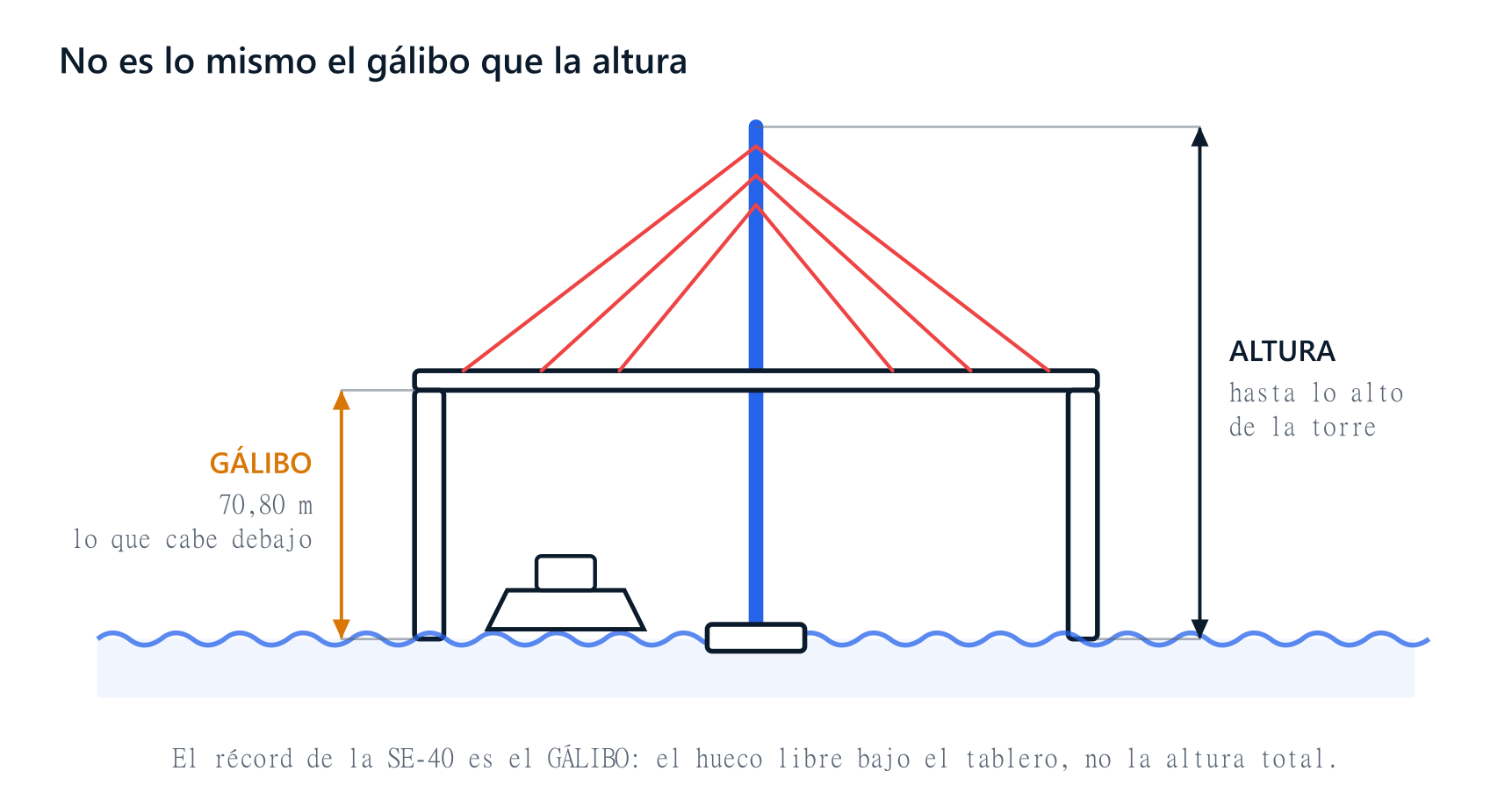 Diferencia entre gálibo y altura de un puente: el gálibo es la distancia libre entre el agua y la cara inferior del tablero, por donde pasa un barco, y son los 70,80 metros de récord de la SE-40; la altura se mide desde el agua hasta lo alto de la torre y es un valor mucho mayor