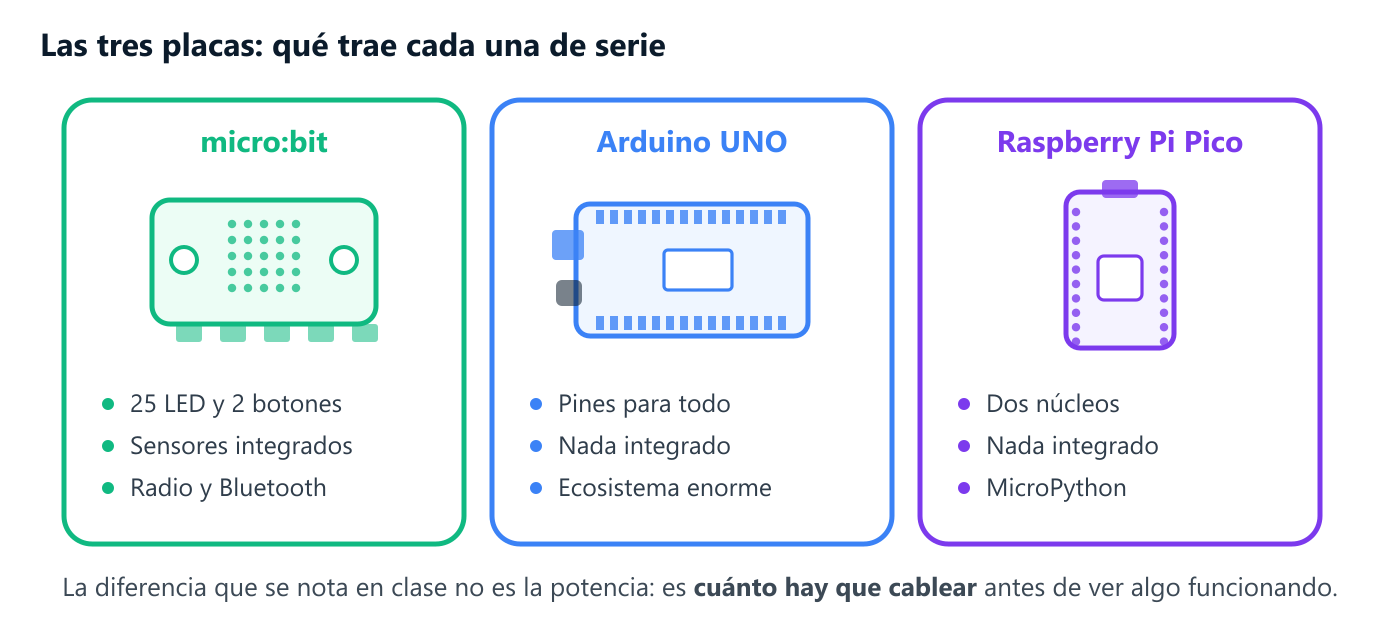 Comparación de micro:bit, Arduino UNO y Raspberry Pi Pico: la micro:bit trae 25 LED, dos botones y sensores integrados; Arduino y Pico no traen nada integrado pero tienen pines para conectar cualquier cosa