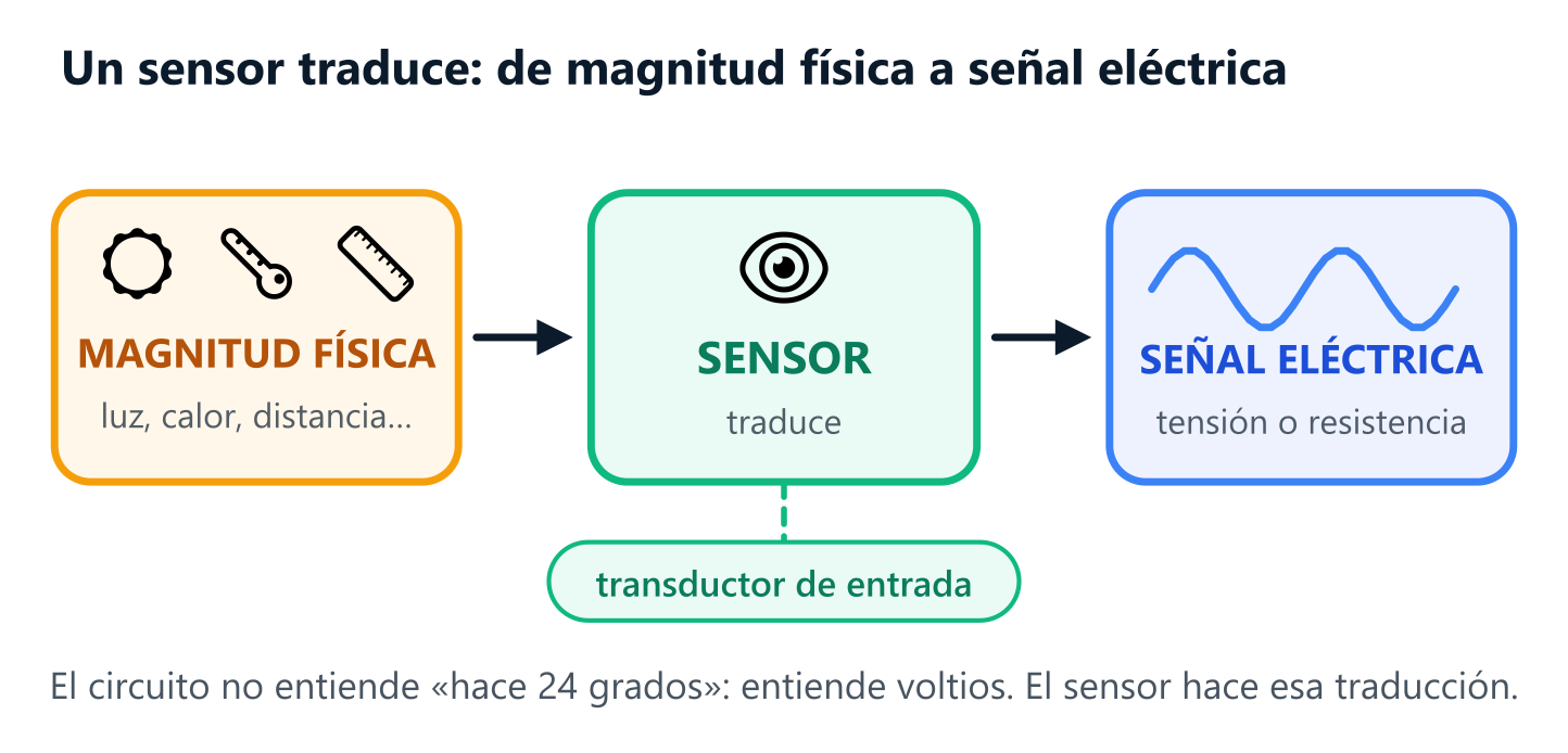 Un sensor convierte una magnitud física (luz, temperatura, distancia) en una señal eléctrica que el circuito de control puede leer