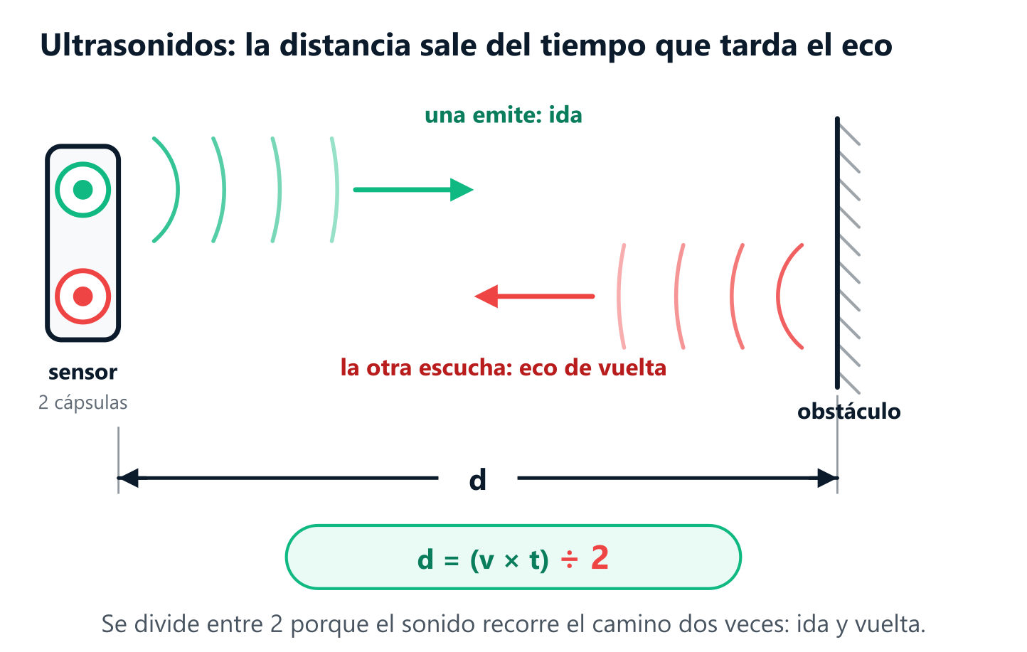 El sensor de ultrasonidos emite un pulso que rebota en un obstáculo y vuelve: la distancia es la mitad del recorrido total