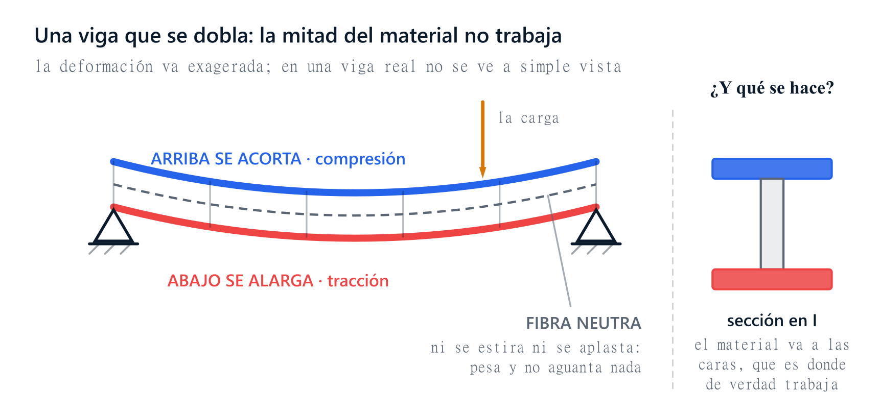 Viga de un puente doblada por una carga: la cara superior se acorta y trabaja a compresión (azul), la cara inferior se alarga y trabaja a tracción (rojo), y entre las dos la fibra neutra no se estira ni se aplasta; al lado, la sección en I lleva el material a las dos caras