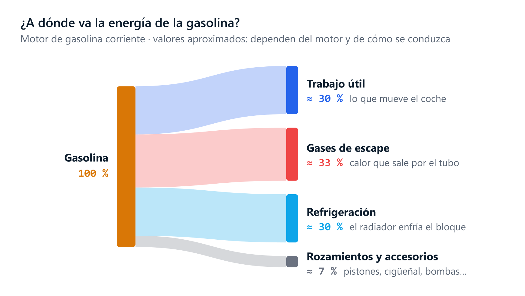 Balance de energía de un motor de gasolina: de cada 100 partes de energía de la gasolina, unas 30 se convierten en trabajo, unas 33 se van por el escape, unas 30 por la refrigeración y unas 7 en rozamientos y accesorios