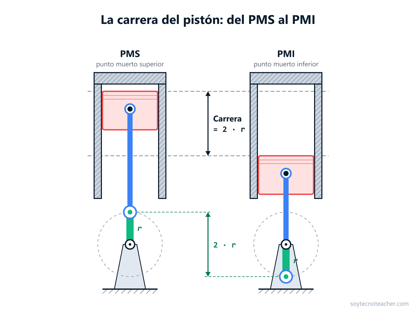 La carrera del pistón: en el PMS la manivela apunta hacia el cilindro y en el PMI hacia el lado contrario; la carrera es 2·r, el doble del radio de la manivela