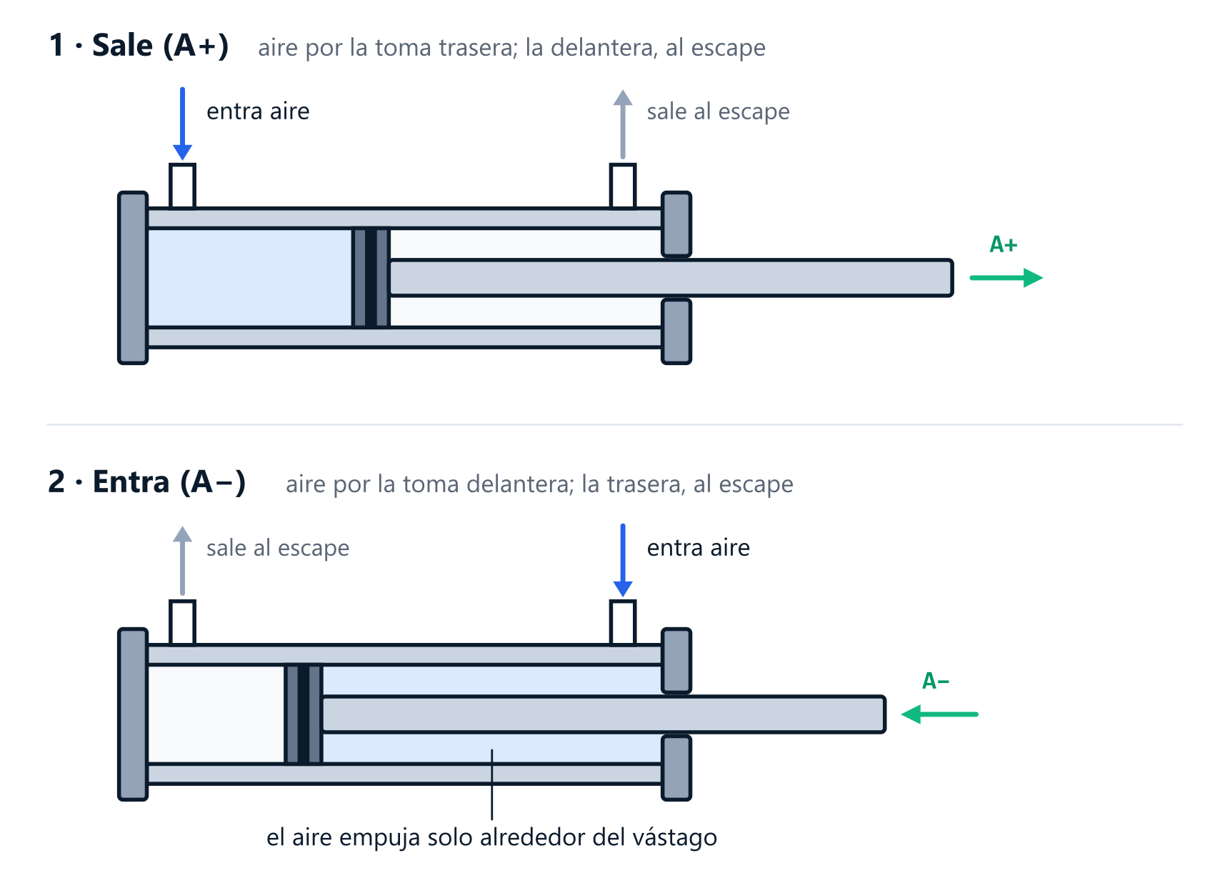 Cilindro de doble efecto: al salir, el aire entra por la toma trasera y el de la cámara delantera se va al escape; al entrar, el aire entra por la toma delantera, empuja alrededor del vástago, y el de la trasera se va al escape