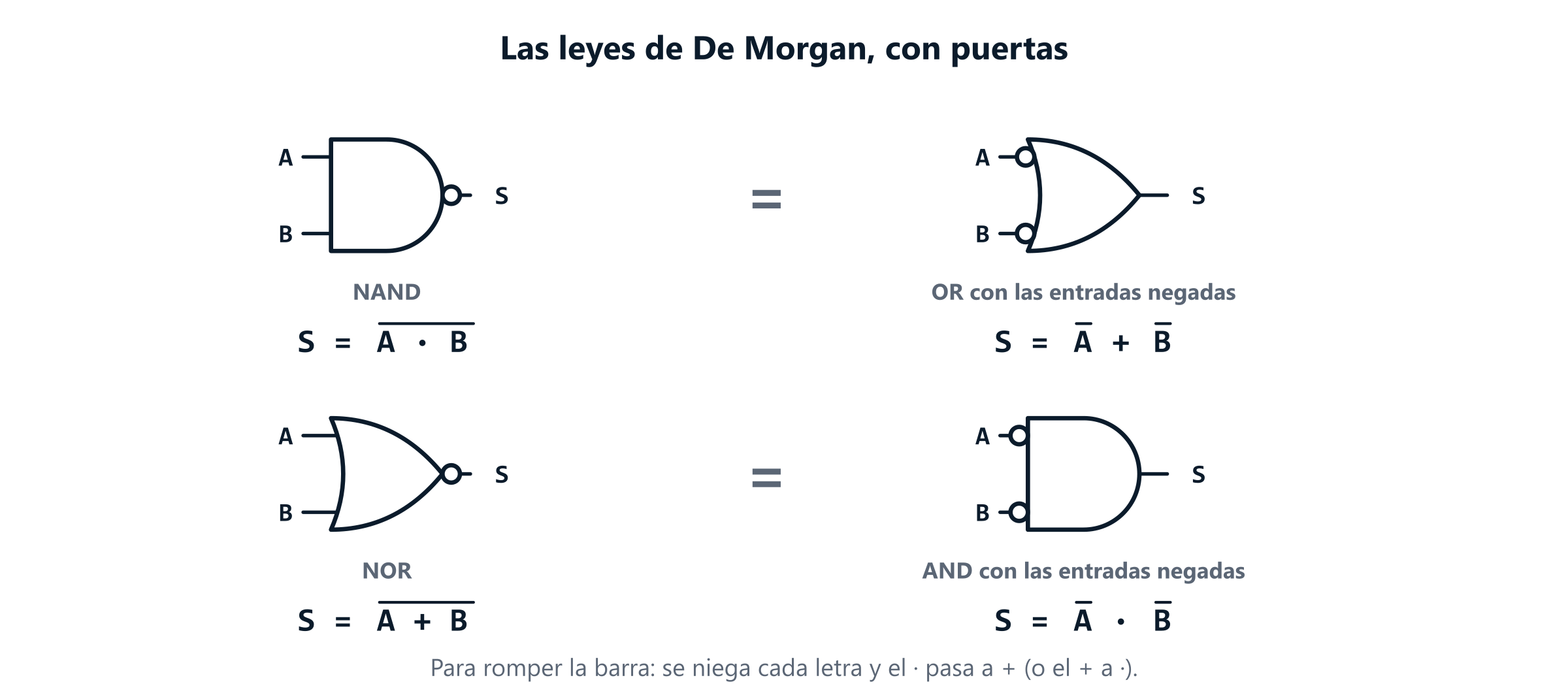 Las leyes de De Morgan con puertas: una puerta NAND equivale a una OR con las dos entradas negadas, y una puerta NOR equivale a una AND con las dos entradas negadas