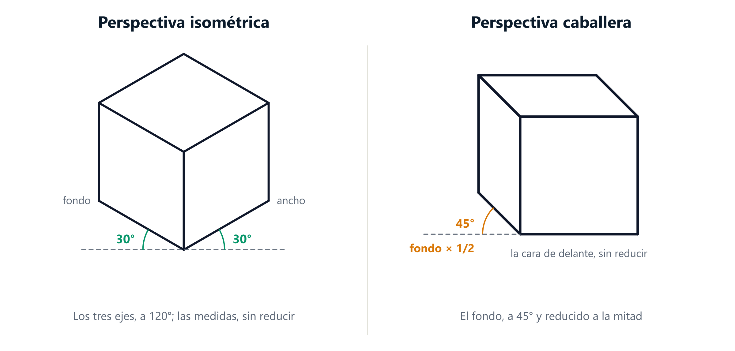 Un cubo en perspectiva isométrica, con sus aristas de abajo a 30 grados de la horizontal, y el mismo cubo en perspectiva caballera, con la cara de delante sin deformar y el fondo a 45 grados y reducido a la mitad