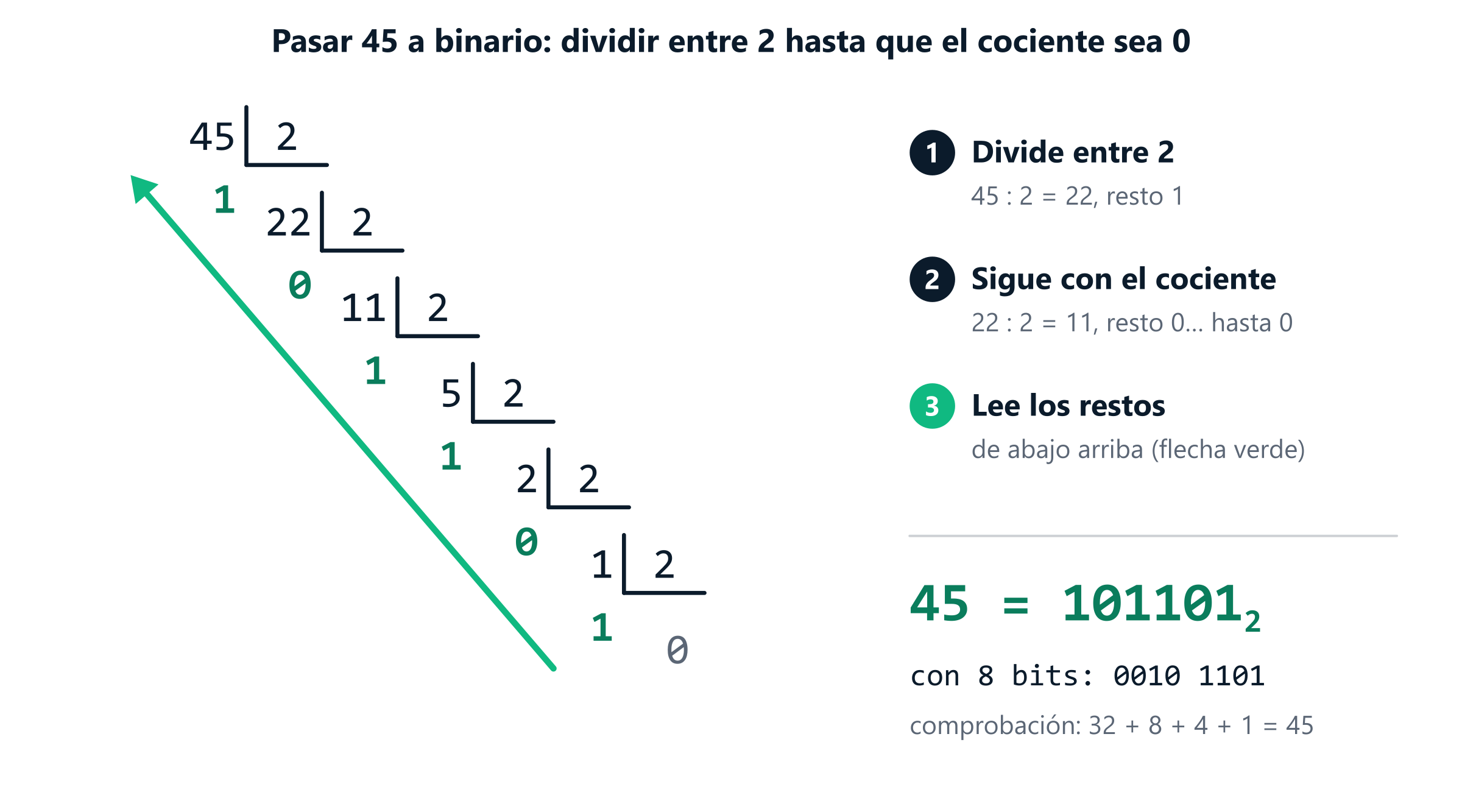 Escalera de divisiones para pasar 45 a binario: 45 entre 2 da 22 y resto 1; 22 entre 2, 11 y resto 0; 11 entre 2, 5 y resto 1; 5 entre 2, 2 y resto 1; 2 entre 2, 1 y resto 0; 1 entre 2, 0 y resto 1. Los restos, leídos de abajo arriba, dan 101101