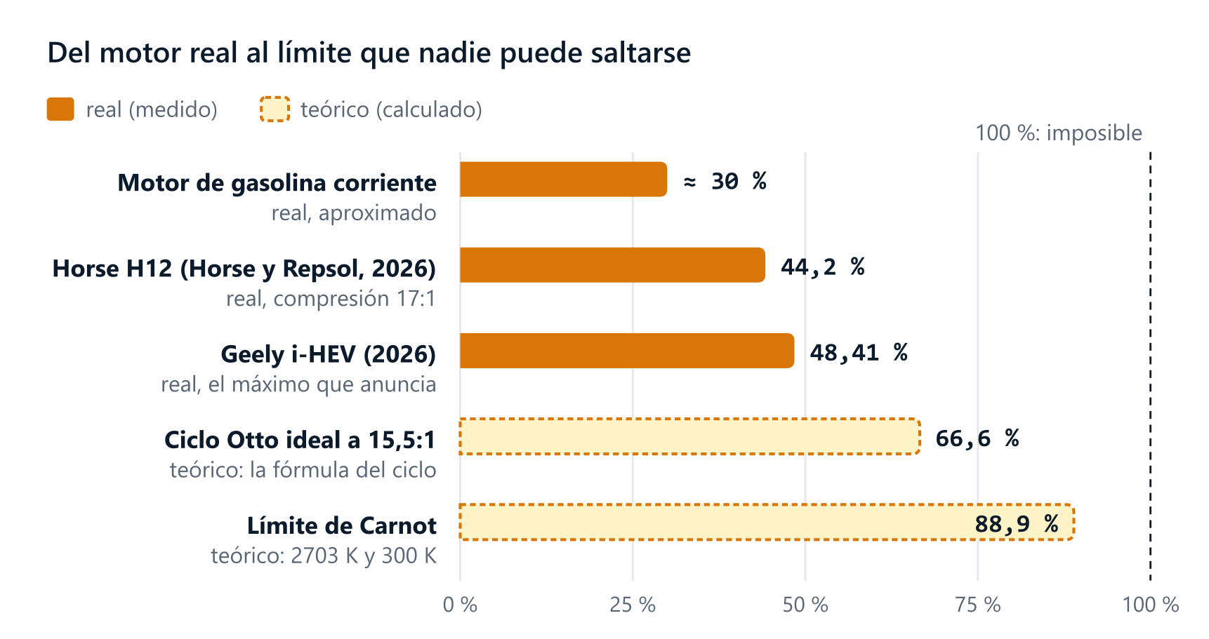 Escalera de rendimientos: un motor de gasolina corriente, unos 30 %; el Horse H12, 44,2 %; el Geely i-HEV, 48,41 %; el ciclo Otto ideal a 15,5:1, 66,6 %; el límite de Carnot, 88,9 %; el 100 % es imposible