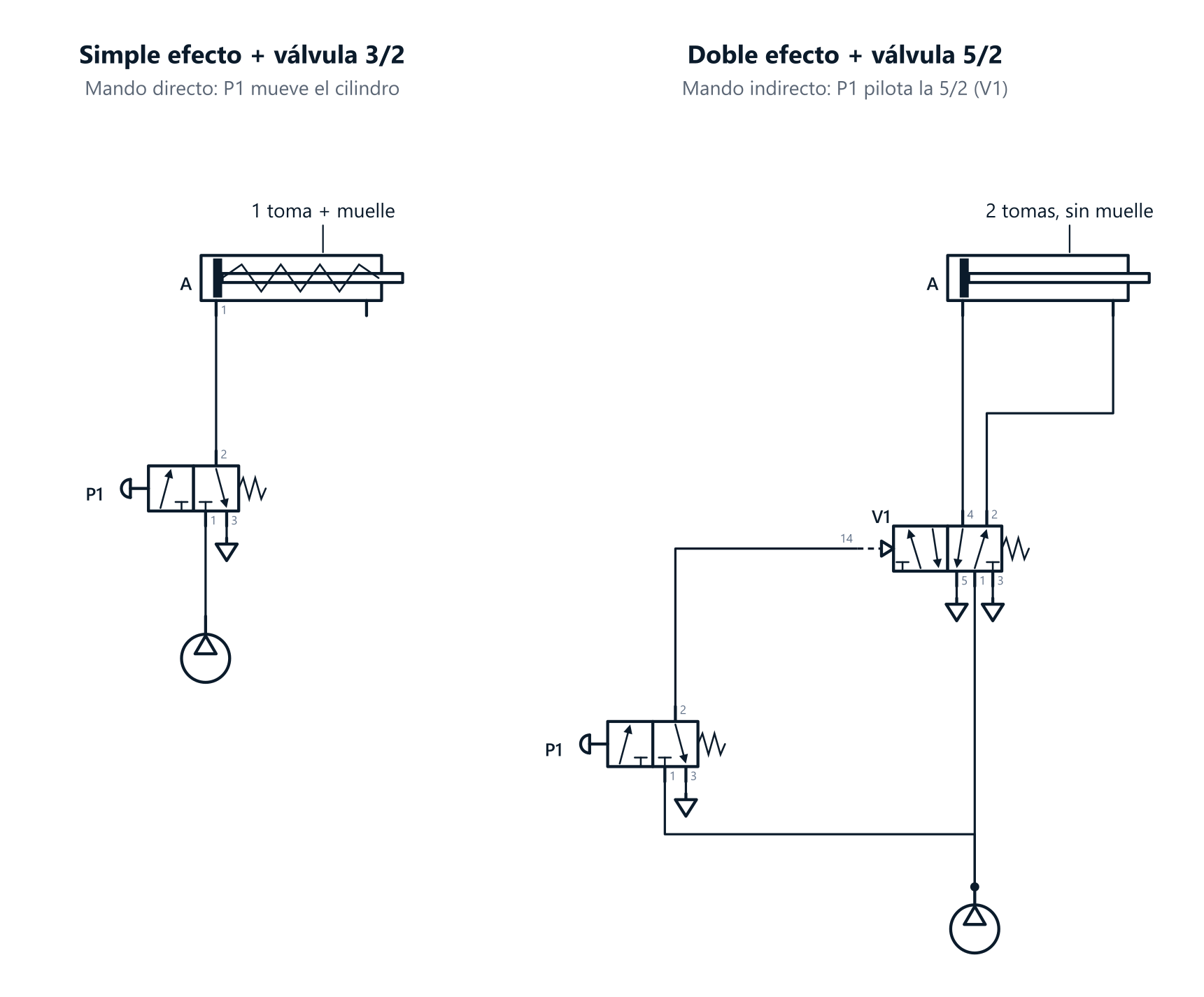 Los dos circuitos mínimos dibujados como en el simulador: un cilindro de simple efecto, con una toma y un muelle, movido directamente por una válvula 3/2 de pulsador; y un cilindro de doble efecto, con dos tomas y sin muelle, movido por una válvula 5/2 que pilota la 3/2 de pulsador