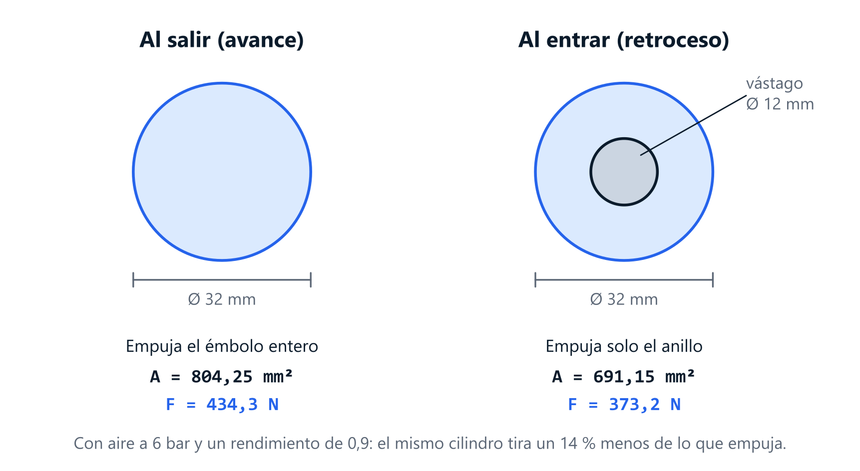 El émbolo visto de frente: al salir, el aire empuja el círculo entero de 32 mm, 804,25 milímetros cuadrados, y hace 434,3 newtons; al entrar empuja solo el anillo que deja el vástago de 12 mm, 691,15 milímetros cuadrados, y hace 373,2 newtons, un 14 % menos