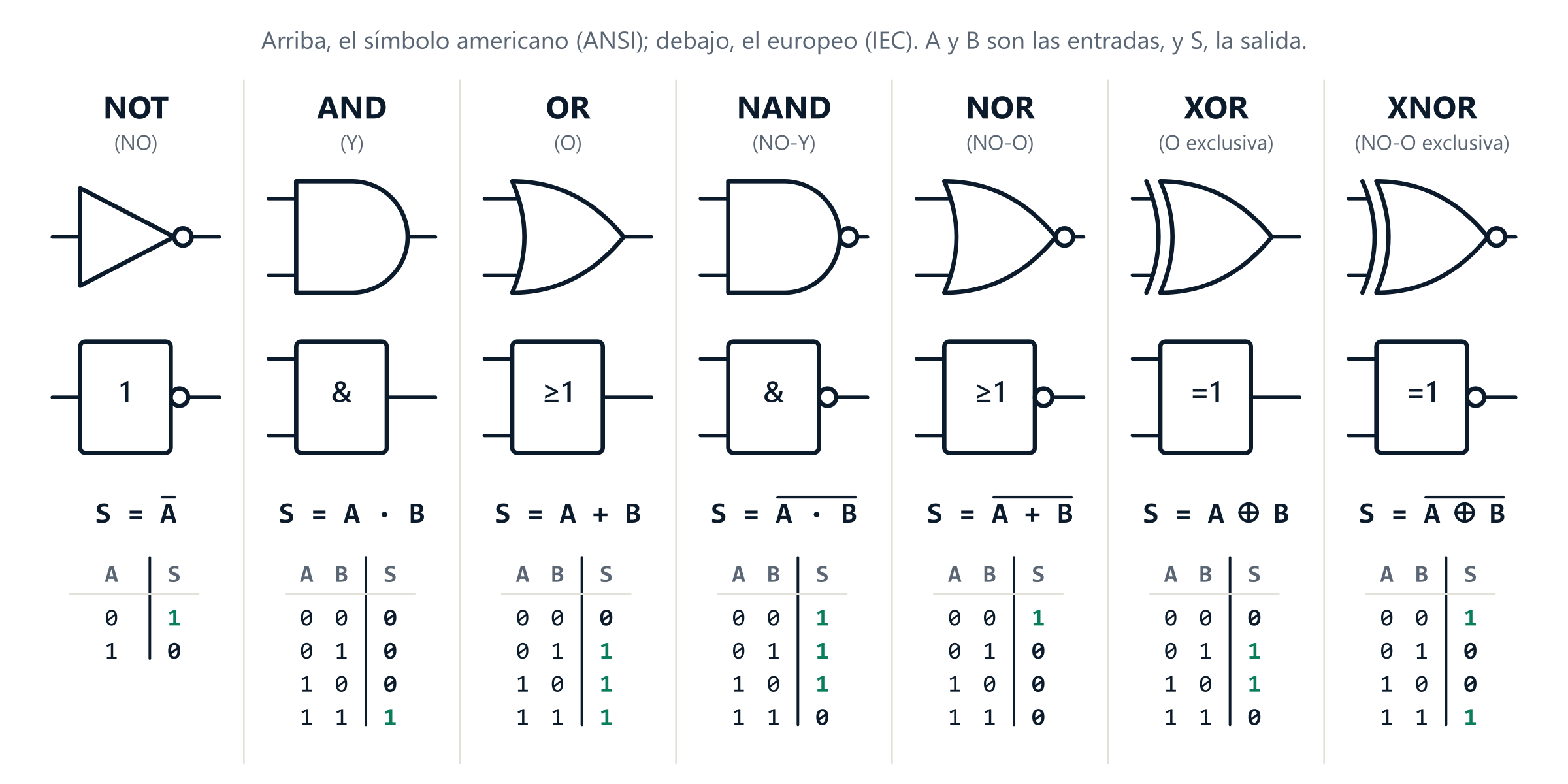 Las siete puertas lógicas, NOT, AND, OR, NAND, NOR, XOR y XNOR, cada una con su símbolo americano, su símbolo europeo con el signo 1, &, mayor o igual que 1 o igual a 1, su expresión y su tabla de verdad