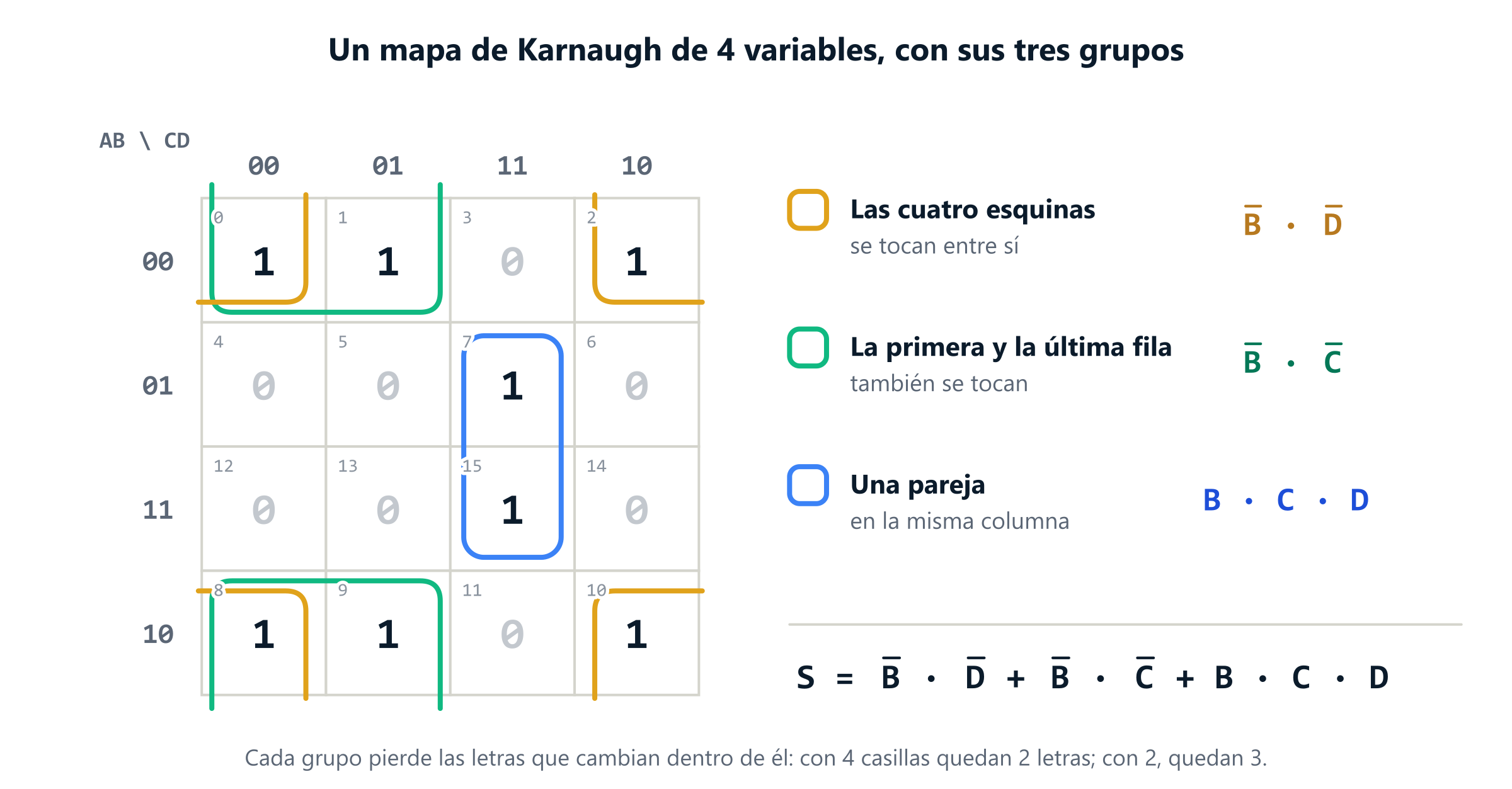Un mapa de Karnaugh de 4 variables con tres grupos: las cuatro esquinas dan B negada por D negada, la primera y la última fila juntas dan B negada por C negada, y una pareja en la columna 11 da B por C por D