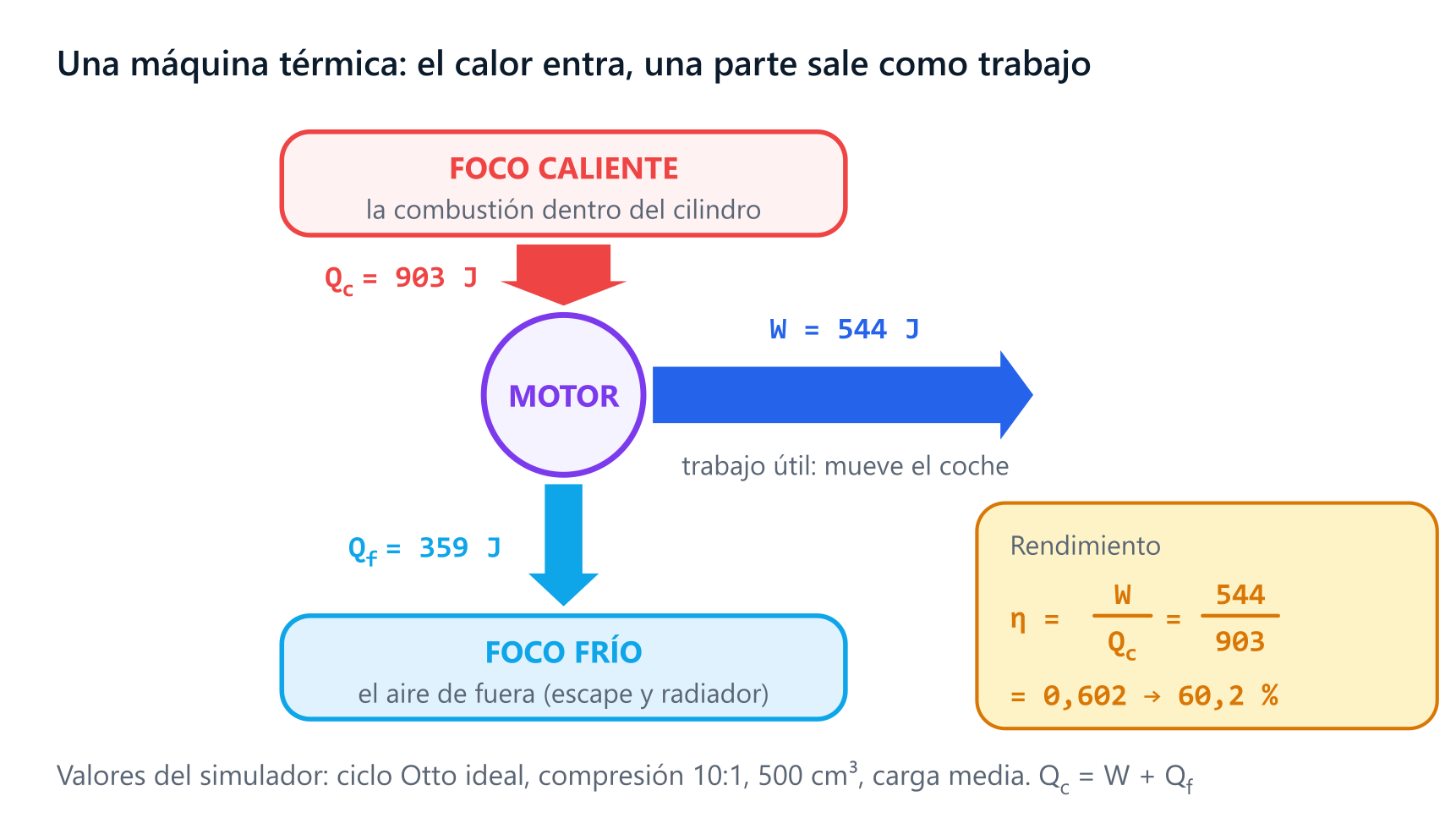 Máquina térmica: del foco caliente entran 903 J de calor, el motor saca 544 J de trabajo y cede 359 J al foco frío; su rendimiento es 544 entre 903, un 60,2 %