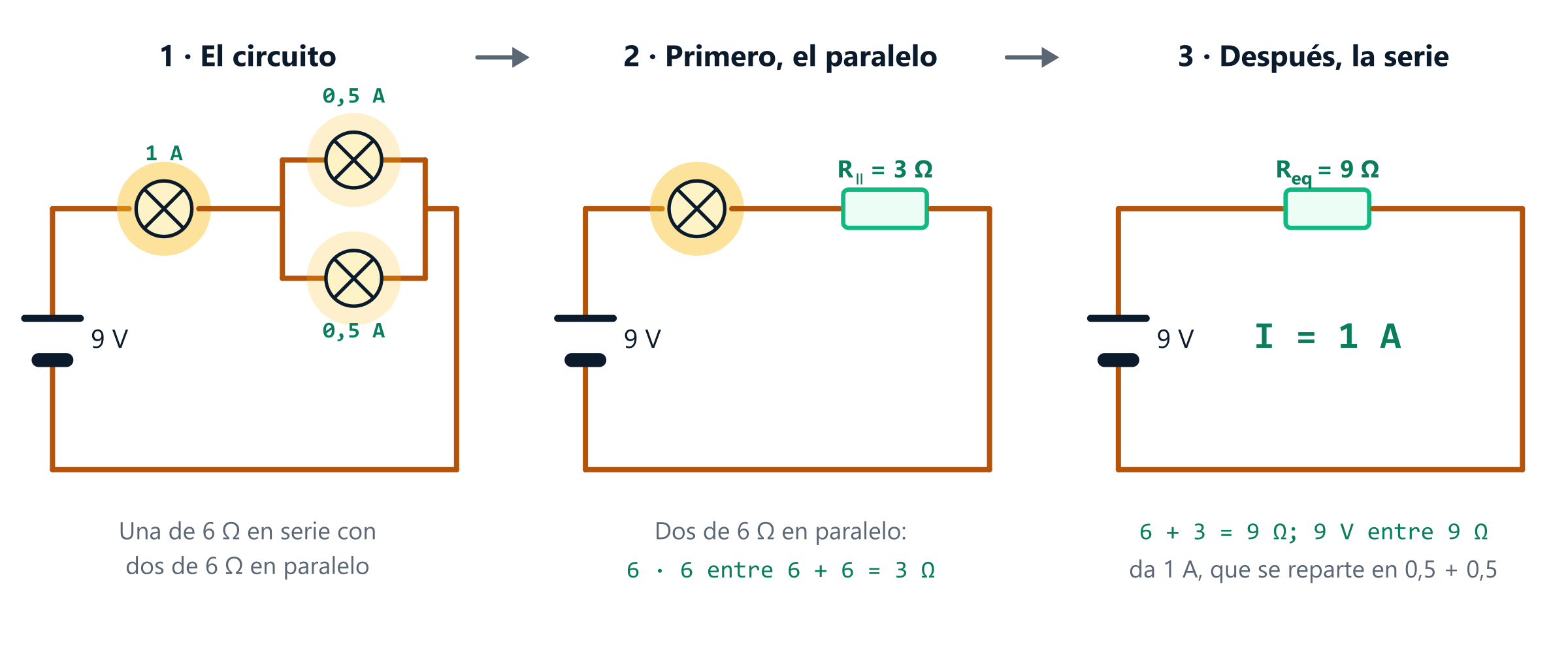 El circuito mixto resuelto en tres pasos: las dos bombillas en paralelo equivalen a 3 ohmios; en serie con la de 6 ohmios dan 9 ohmios; con 9 voltios, la pila da 1 amperio, que se reparte en 0,5 amperios por cada rama del paralelo