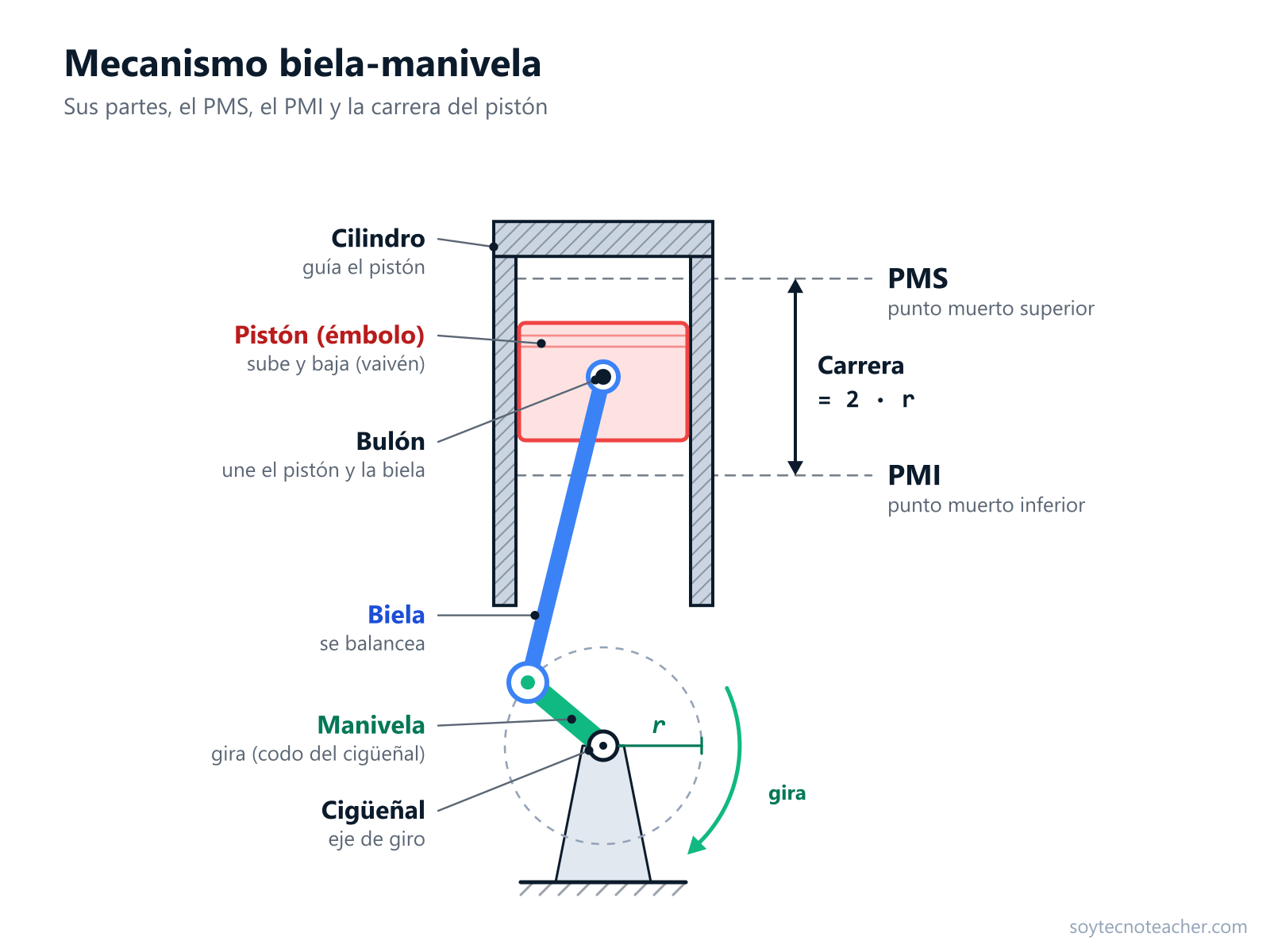 Partes del mecanismo biela-manivela: cilindro, pistón (émbolo), bulón, biela, manivela y cigüeñal, con el PMS, el PMI y la carrera del pistón, igual a 2·r