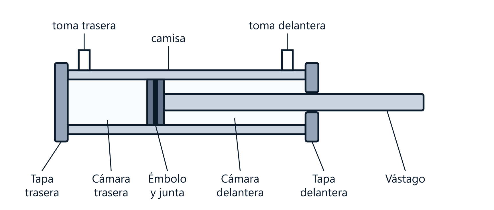Partes de un cilindro neumático de doble efecto, cortado por la mitad: camisa, tapa trasera y tapa delantera, émbolo con su junta, vástago, cámara trasera y cámara delantera, y las dos tomas de aire