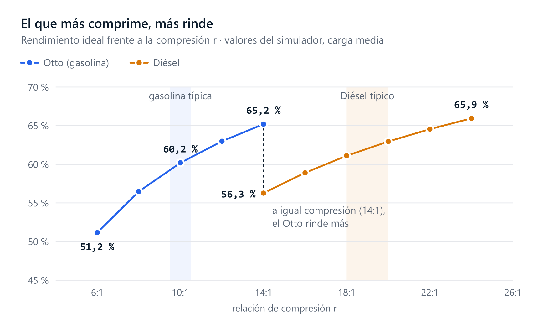 Rendimiento ideal frente a la relación de compresión, con los valores del simulador: el Otto pasa del 51,2 % a 6:1 al 65,2 % a 14:1; el Diésel, del 56,3 % a 14:1 al 65,9 % a 24:1. A igual compresión rinde más el Otto, pero el Diésel puede comprimir mucho más
