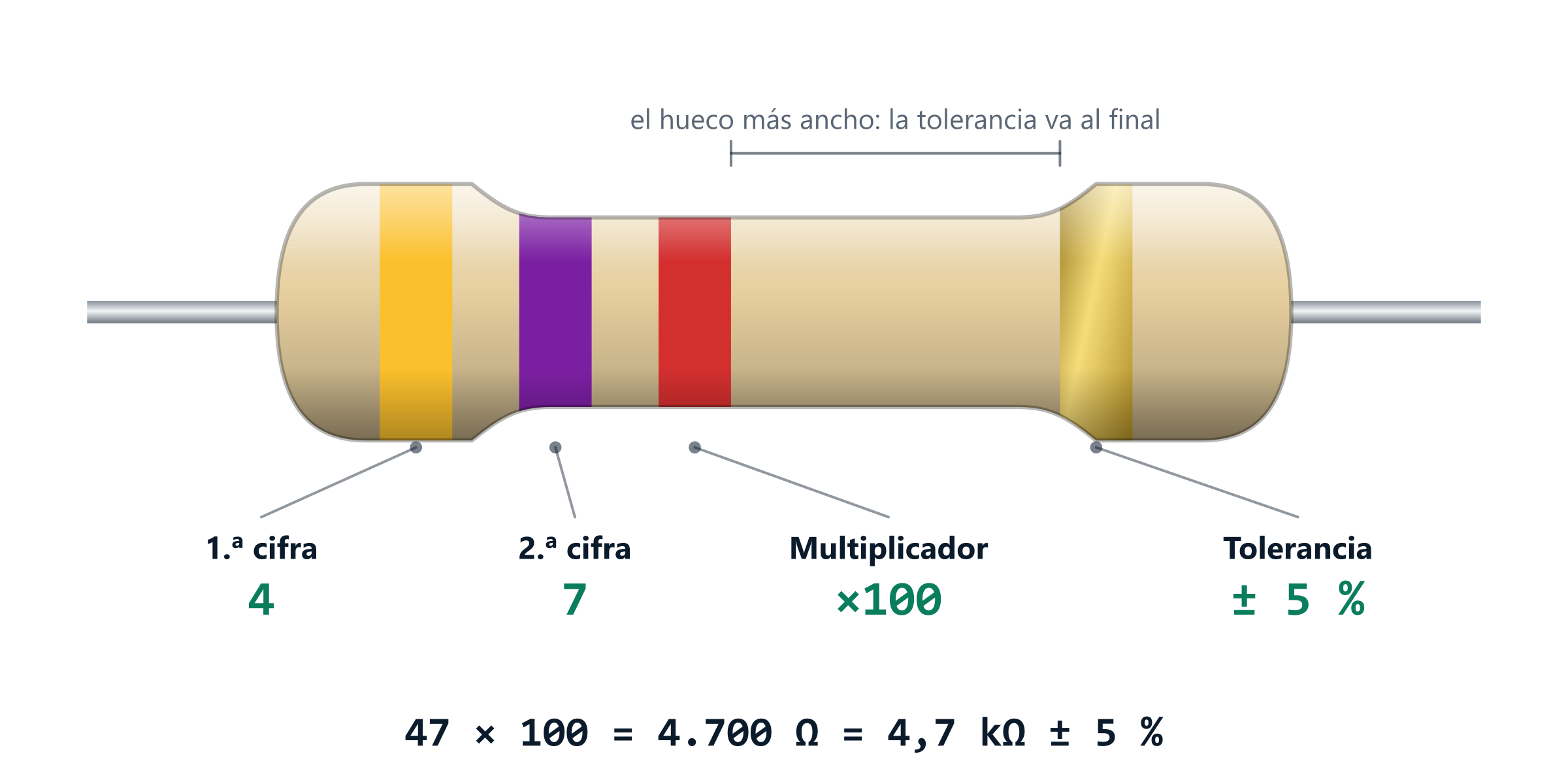 Resistencia de 4 bandas, amarillo, violeta, rojo y oro: la primera banda es la cifra 4, la segunda la cifra 7, la tercera el multiplicador ×100 y la cuarta la tolerancia de ± 5 %; 47 × 100 = 4.700 Ω = 4,7 kΩ