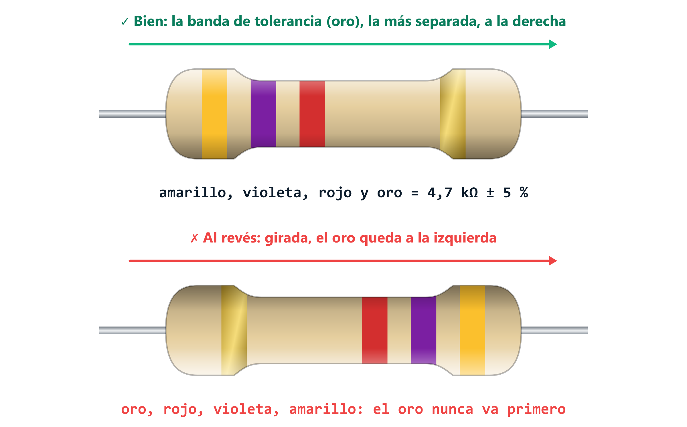 Arriba, la resistencia bien orientada, con la banda dorada de tolerancia a la derecha, que se lee amarillo, violeta, rojo y oro = 4,7 kΩ ± 5 %. Abajo, la misma resistencia girada, con el oro a la izquierda, que se leería al revés