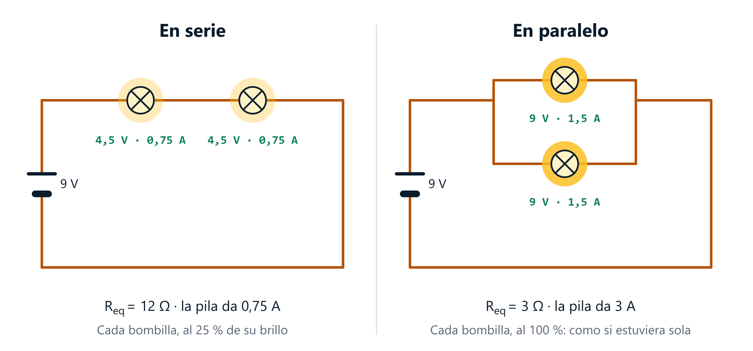 Dos bombillas de 6 ohmios con una pila de 9 voltios. En serie: 12 ohmios, 0,75 amperios y 4,5 voltios en cada bombilla, que brilla poco. En paralelo: 3 ohmios, 3 amperios de la pila y 9 voltios y 1,5 amperios en cada bombilla, que brilla como si estuviera sola