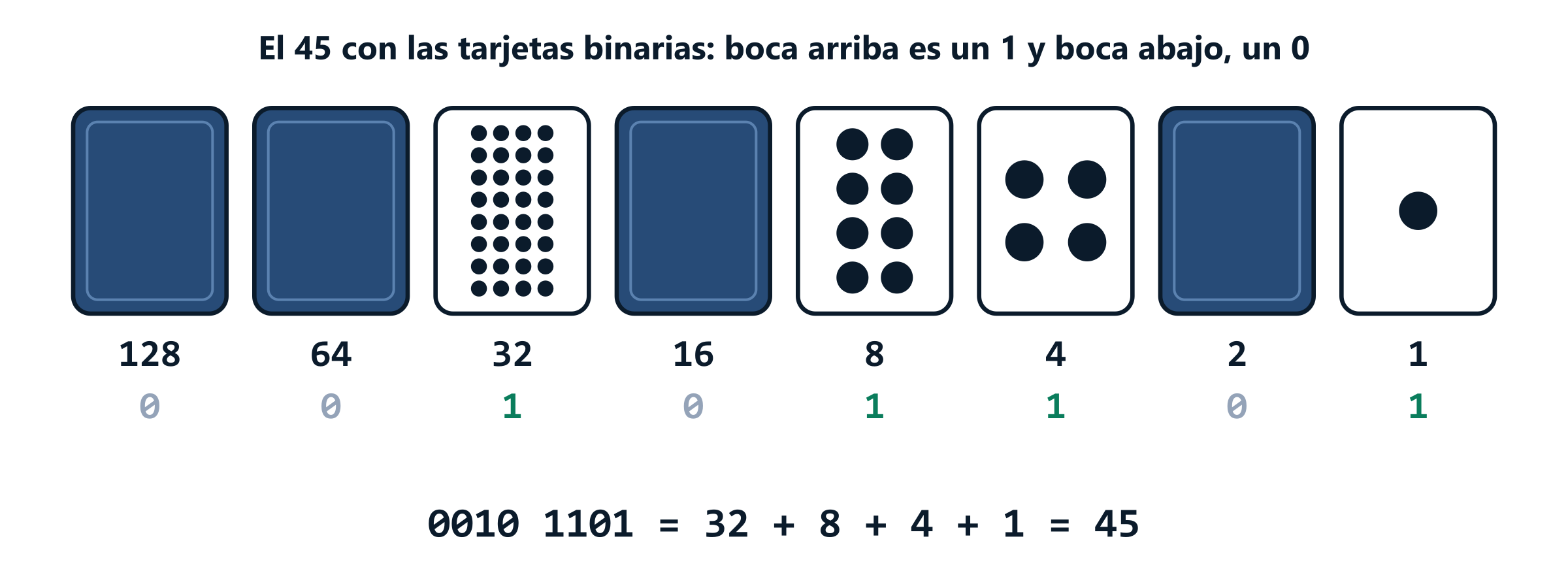 Ocho tarjetas binarias con 128, 64, 32, 16, 8, 4, 2 y 1 puntos. Para formar el 45 están boca arriba la de 32, la de 8, la de 4 y la de 1, y boca abajo las demás: 0010 1101 = 32 + 8 + 4 + 1 = 45