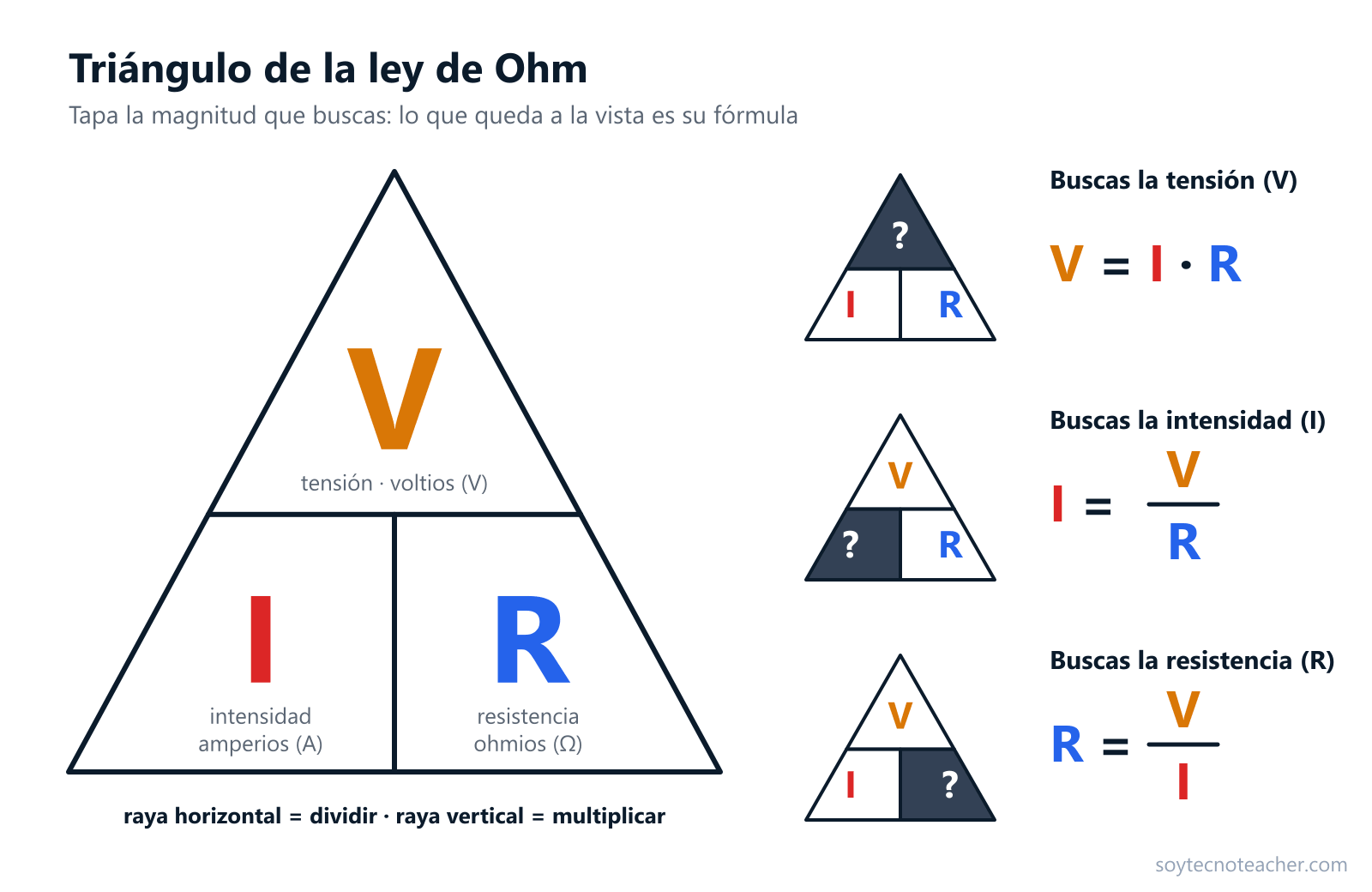 Triángulo de la ley de Ohm: V arriba, I y R abajo. Tapando la magnitud que se busca quedan las fórmulas: V = I · R, I = V entre R y R = V entre I